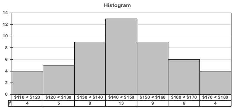 Histogram