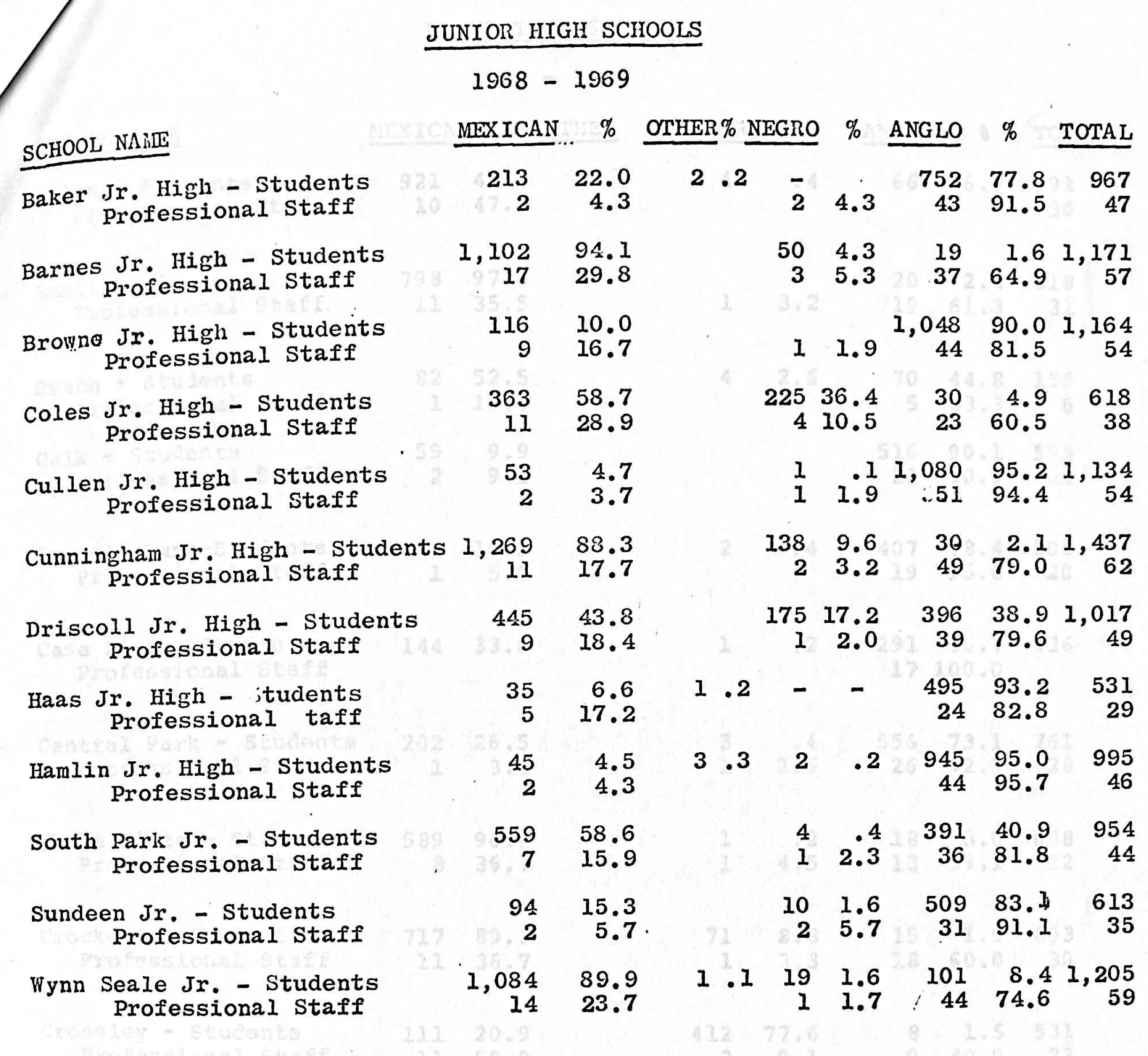 Racial/ethnic breakdowns for some of the CCISD junior highs.