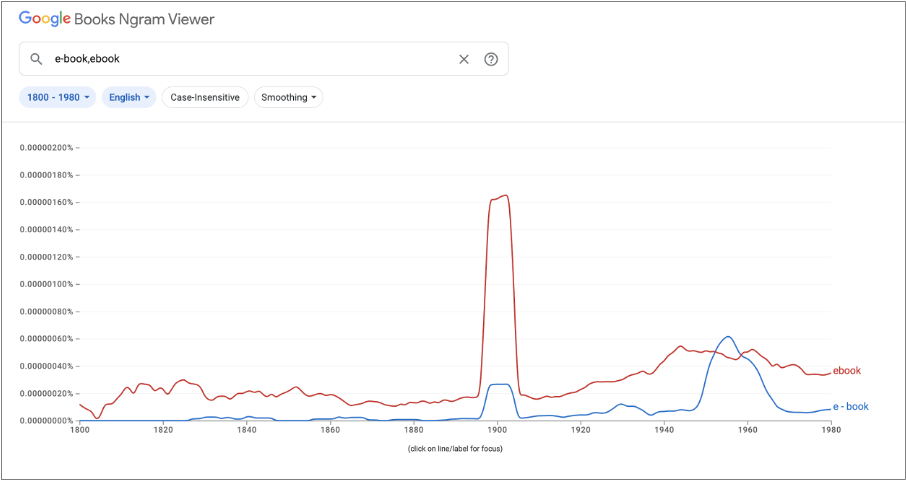 A line graph from Google Ngram Viewer comparing 'ebook' (red) and 'e-book' (blue) from 1800 to 1980. A dramatic spike appears around 1900 for both terms—decades before ebooks existed—revealing that Google Books publication dates are sometimes estimated or rounded to century marks, producing misleading historical data.