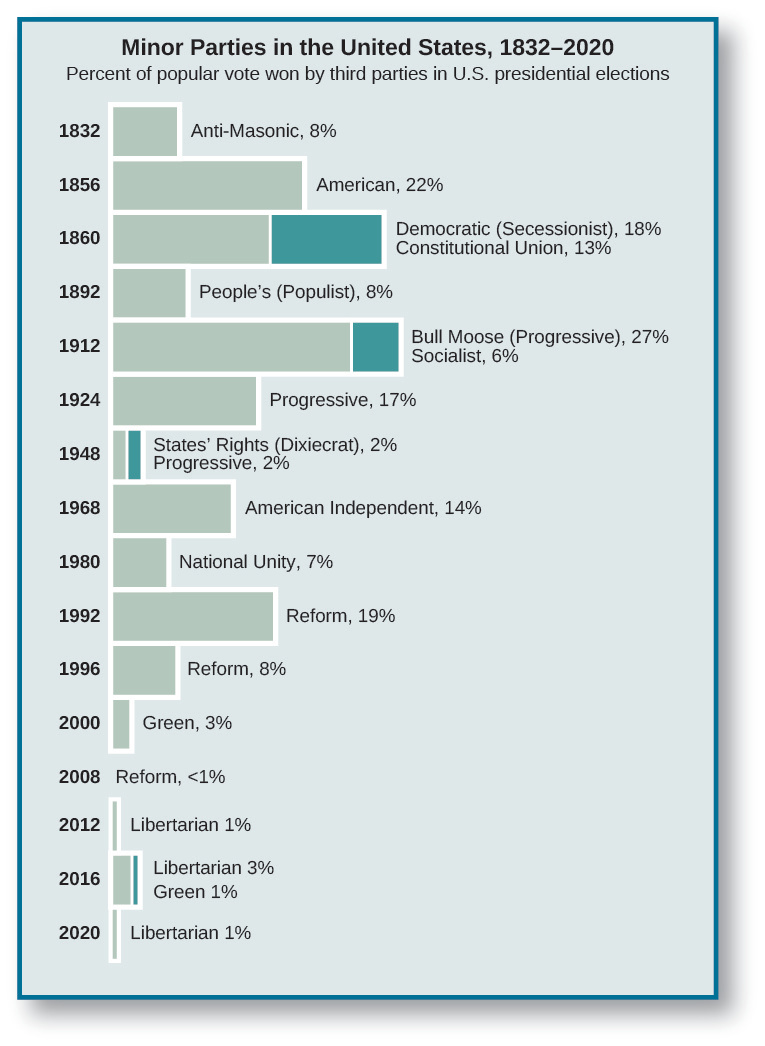 A bar graph titled “Minor Parties in the United States, 1832-2008: Percent of popular vote won by third parties in U.S. Presidential elections”. In 1832, the Anti-Masonic party won 8%. In 1856, the American party won 22%. In 18600, the Democratic (Secessionist) party won 18%, and the Constitutional Union party won 13%. In 1892 the People’s (Populist) party won 8%. In 1912 the Bull Moose (Progressive) party won 27%, and the Socialist party won 6%. In 1924 the Progressive party won 17%. In 1948 the States’ Rights (Dixiecrat) party won 2%, and the Progressive party won 2%. In 1968 the American Independent party won 14%. In 1980 the National Unity party won 7%. In 1992 the Reform party won 19%. In 1996 the Reform party won 8%. In 2000 the Green party won 3%. In 2008, the Reform party won less than 1%.