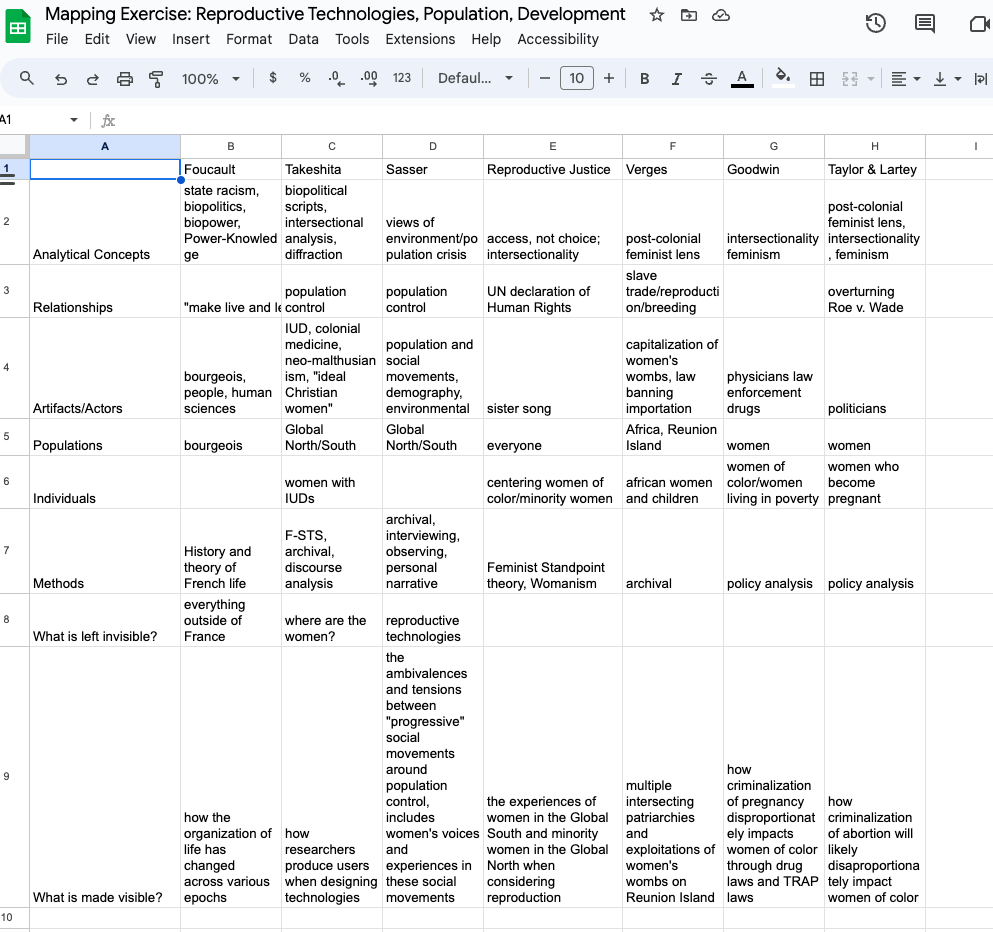A Google sheet titled "Mapping Exercise: Reproductive Technologies, Population, Development. The columns list thinkers (Foucault, Takeshita, Sasser, RJ, Verges, Goodwin, Taylor & Larley) and the rows are concepts (relationships, artifacts/actors, populations, methods, etc.)