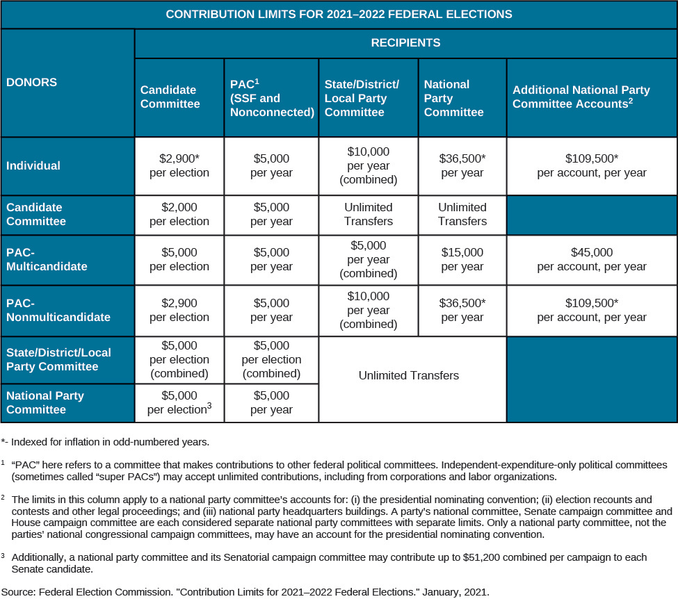 "A table titled “Contribution Limits for 2021-2022 Federal Elections”. The rows are labeled “Donors” and the columns are labeled “Recipients”. Under the column “Candidate Committee” are the values “Individual: $2,900* per election”, “Candidate Committee: $2,000 per election”, “PAC-multicandidate: $5,000 per election”, “PAC-Nonmulticandidate: $2,900 per election, “State/District/Local Party Committee: $5,000 per election (combined)”, and “National Party Committee: $5,000 per election (3)”. Under the column “PAC (1) (SSF and Nonconnected)” are the values “Individual: $5,000 per year”, “Candidate Committee: $5,000 per year”, “PAC-multicandidate: $5,000 per year”, “PAC-Nonmulticandidate: $5,000 per year”, “State/District/Local Party Committee: $5,000 per election (combined)”, and “National Party Committee: $5,000 per year”. Under the column “State/District/Local Party Committee” are the values “Individual: $10,000 per year (combined)”, “Candidate Committee: Unlimited Transfers”, “PAC-multicandidate: $5,000 per year (combined)”, “PAC-Nonmulticandidate: $10,000 per year (combined)”, “State/District/Local Party Committee: Unlimited Transfers”, and “National Party Committee: Unlimited Transfers”. Under the column “National Party Committee” are the values “Individual: $36,500* per year”, “Candidate Committee: Unlimited Transfers”, “PAC-multicandidate: $15,000 per year”, “PAC-Nonmulticandidate: $36,500* per year”, “State/District/Local Party Committee: Unlimited Transfers”, and “National Party Committee: Unlimited Transfers”. Under the column “Additional National party Committee Accounts (2)” are the values “Individual: $109,500* per account, per year”, “PAC-Multicandidate: $45,000 per account, per year”, and “PAC-Nonmulticandidate: $109,500* per account per year”. At the bottom of the table the following footnotes are listed: *Indexed for inflation in odd-numbered years. (1) “PAC” here refers to a committee that makes contributions to other federal political committees. Independent-expenditure-only political committees (sometimes called “super PACs”) may accept unlimited contributions, including from corporations and labor organizations. (2) The limits in this column apply to a national party committee’s accounts for: (i) the presidential nominating convention; (ii) election recounts and contests and other legal proceedings; and (iii) national party headquarters buildings. A party’s national committee, Senate campaign committee and House campaign committee are each considered separate national party committees with separate limits. Only a national party committee, not the parties’ national congressional campaign committees, may have an account for the presidential nominating convention. (3) Additionally, a national party committee and its Senatorial campaign committee may contribute up to $51,200 combined per campaign to each Senate candidate. At the bottom of the table, a source is listed: “Federal Election Commission. “Contribution Limits for 2021-2022 Federal Elections.” June, 2021”."