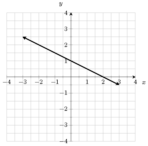 The graph of a line