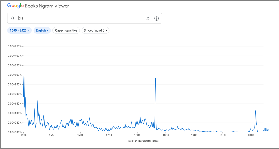 A line graph from Google Ngram Viewer showing frequency of 'tlie'—a common OCR misreading of 'the'—from 1600 to 2022. The error appears at much higher rates in the 17th and 18th centuries with frequent spikes, declining sharply after 1850, demonstrating that OCR accuracy is significantly poorer on older texts with archaic typography such as ligatures and the medial 's'.