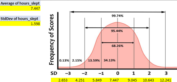 normal distribution (bell-shaped curve) representing data on average hours of sleep in college students. The center of the distribution along the x-axis provides the average of the sleep-hours data, and also one, two, and three standard deviations from the mean are provided along the x-axis.