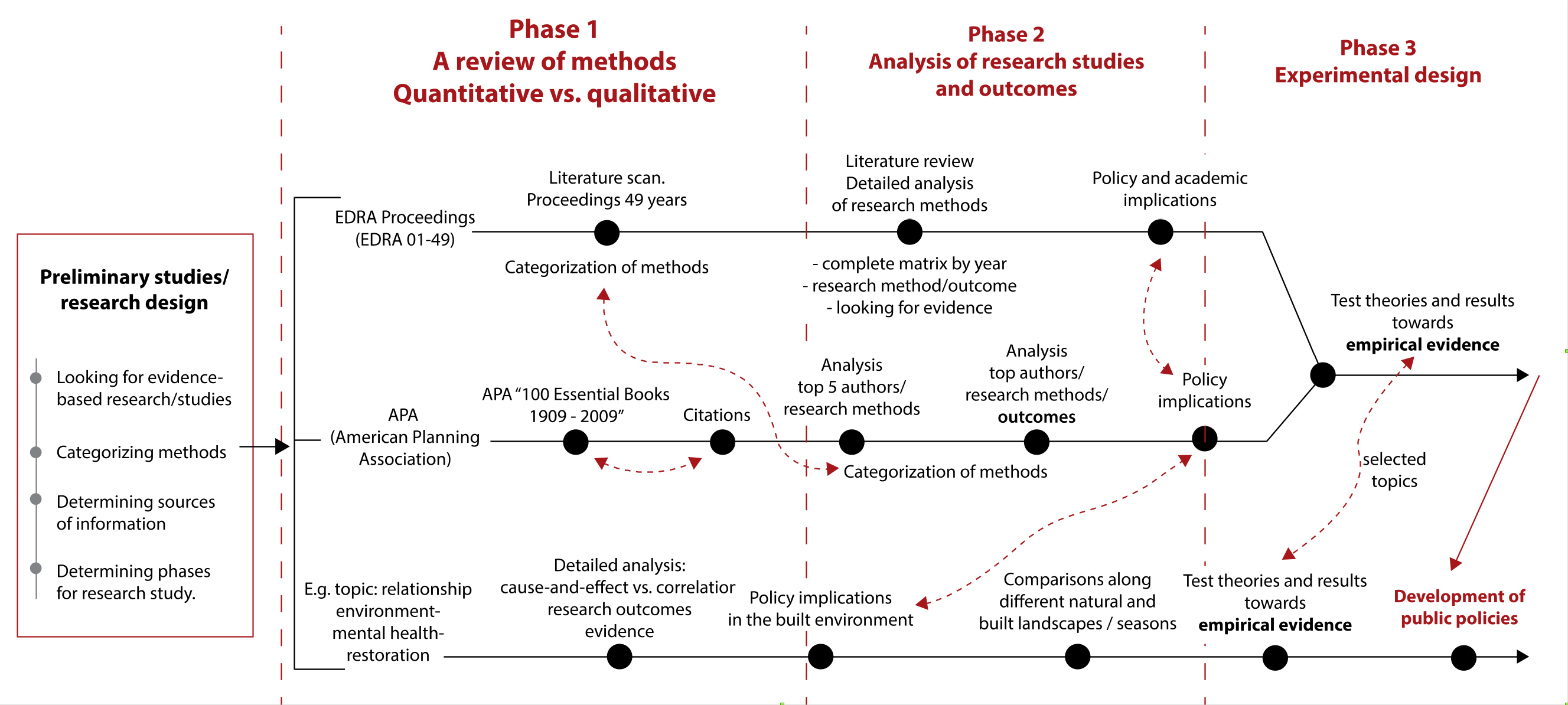 “Environmental Design Research Methods’ Timeline Where Are We Heading