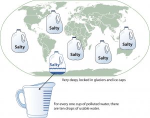 World map with water jugs label salty on the oceans