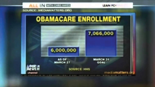 Fox News: distorted Obamacare Enrollment chart started airing on March 27, 2013.