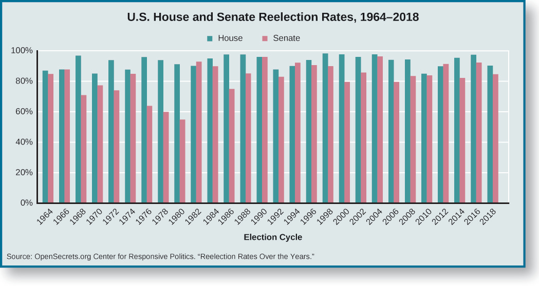 A chart titled “U.S. House and Senate Reelection Rates, 1964-2014”. The X axis is labeled “Election Cycle” and spans from 1964 to 2014. The Y Axis shows percentage reelection rate, and spans from 0% to 100%. Each year contains two bars; one for the House and one for the Senate. In 1964, the House is approximately 90%, and the Senate is approximately 85%. In 1966, the House and the Senate are both at approximately 90%. In 1968, the House is approximately at 95% and the Senate is at approximately 70%. In 1970, The House is approximately at 85%, and the Senate at approximately 75%. In 1972, the House is at approximately 92% and the Senate is at approximately 72%. In 1974, the House is at approximately 90% and the Senate is at approximately 85%. In 1976, the House is at approximately 95% and the Senate is at 62%. In 1978, The House is at approximately 92% and the Senate at approximately 60%. In 1980, the House is at approximately 90%, and the Senate at approximately 55%. In 1982, the House is at approximately 90% and the Senate at approximately 92%. In 1984, the House is at approximately 95%, and the Senate at approximately 90%. In 1986, the House is at approximately 98% and the Senate at approximately 75%. In 1988, the House is at approximately 98% and the Senate at approximately 85%. In 1990, the House and the Senate are both approximately 95%. In 1992, the House is at approximately 85% and the Senate at approximately 82%. In 1994, the House is at approximately 90%, and the Senate at 92%. In 1996, the House is at approximately 95%, and the Senate at approximately 90%. In 1998, the House is at approximately 98% and the Senate at approximately 90%. In 2000, the House is at approximately 97%, and the Senate at approximately 80%. In 2002, the House is at approximately 95%, and the Senate at approximately 85%. In 2004, the House is at approximately 98%, and the Senate at approximately 95%. In 2006, the House is at approximately 95%, and the Senate at approximately 80%. In 2008, the House is at approximately 95%, and the Senate at approximately 82%. In 2010, the House is at approximately 85%, and the Senate at approximately 82%. In 2012, the House is at approximately 90%, and the Senate at approximately 92%. In 2014, the House is at approximately 95%, and the Senate at approximately 80%. In 2016, the House is at approximately 98% and the Senate at approximately 92%. In 2018, the House is at approximately 92% and the Senate at approximately 85%. At the bottom of the chart, a source is cited: “Opensecrets.org Center for Responsive Politics. ‘Reelection Rates over the Years.’”