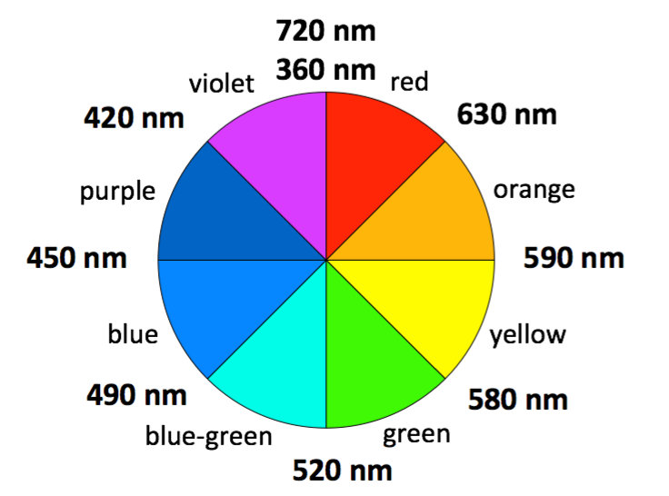 Color wheel showing complementary colors. Red (720 nm to 630 nm) is complementary to blue-green (520 nm to 490 nm). Orange (630 nm to 590 nm) is complementary to blue (490 nm to 450 nm). Yellow (590 nm to 580 nm) is complementary to purple (450 nm to 420 nm). Green (580 nm to 520 nm) is complementary to violet (420 nm to 360 nm).
