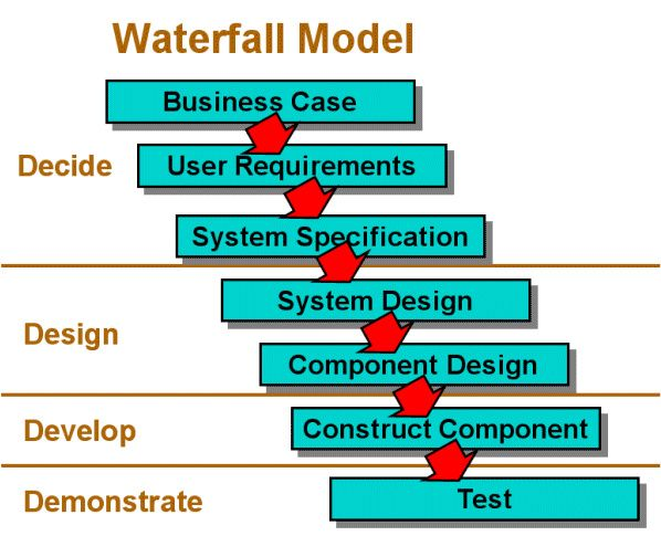 Waterfall model