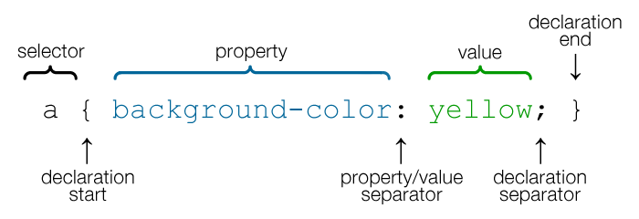 CSS breakdown
