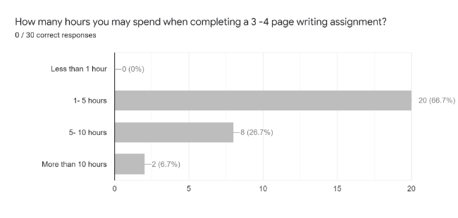 A bar chart showing how long students take completing a 3–4 page writing assignment. No students take less than 1 hour, 20 students take 1–5 hours, 8 students take 5–10 hours, and 2 students take more than 10 hours.