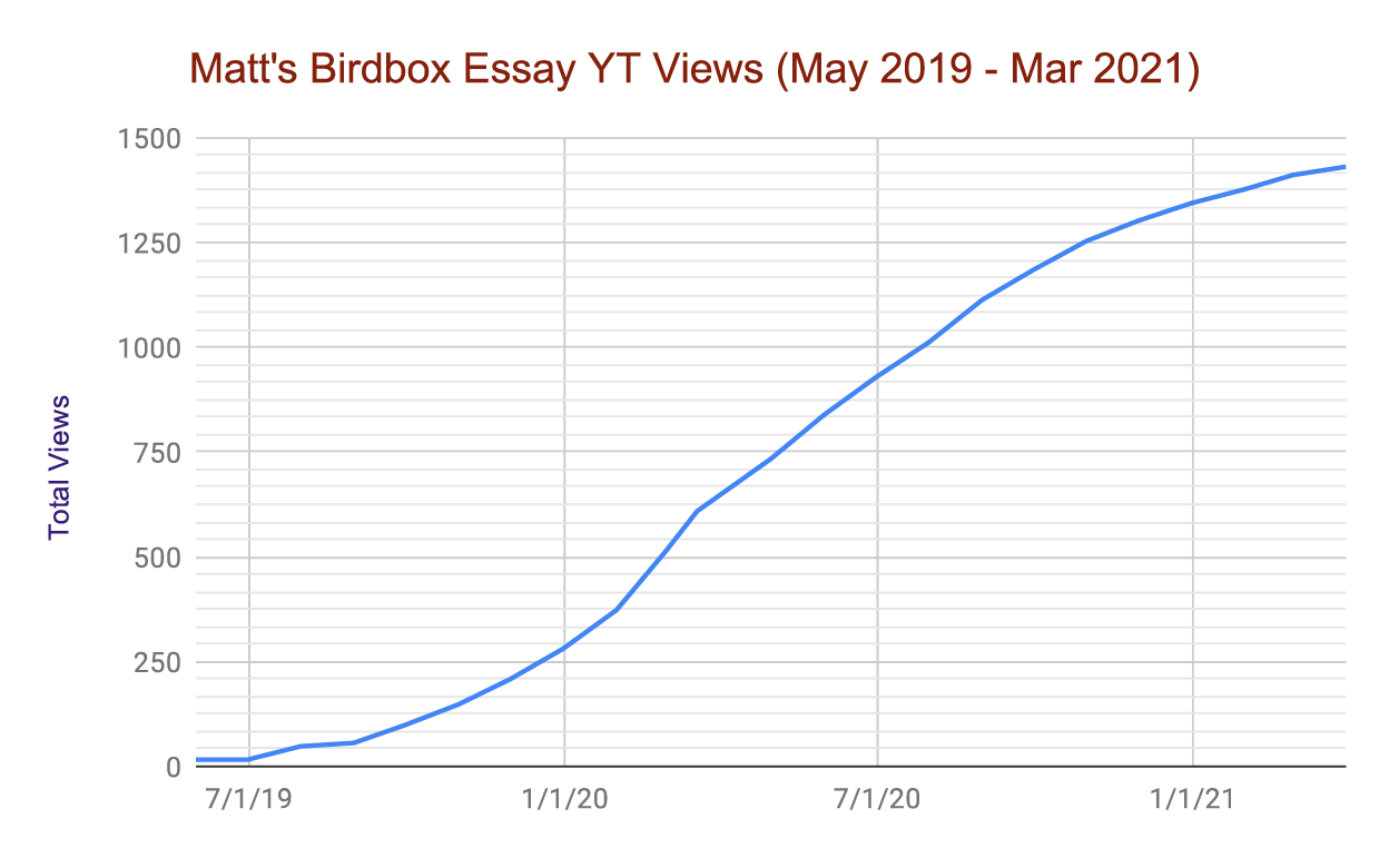 Matt's YouTube views chart shows his views starting at 0 in May 2019 and having a slow increase up until September 2019 where it reaches about 100 views. After September they increase to about 90 views a month reaching 1,000 views by March 2020.