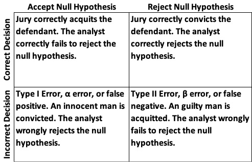 Type I and Type II errors