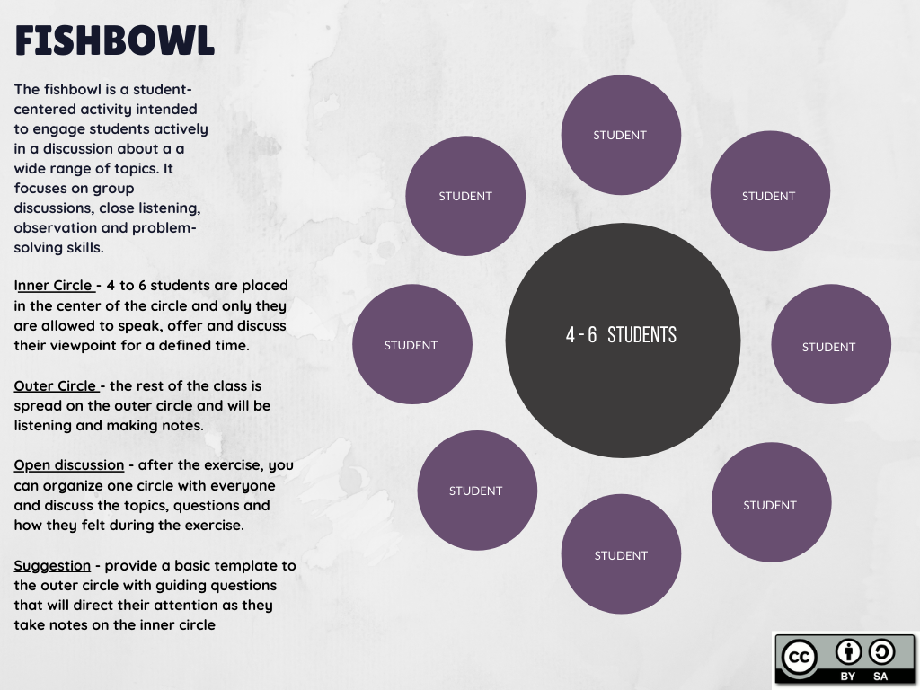 A model of the structure for a fishbowl, a student-centere activity intended to engage students in active discussion. The activity is described on the left side of the screen, and on the right you see a cirlce with 4-6 students, surrounded by other students, who are outside the circle.  