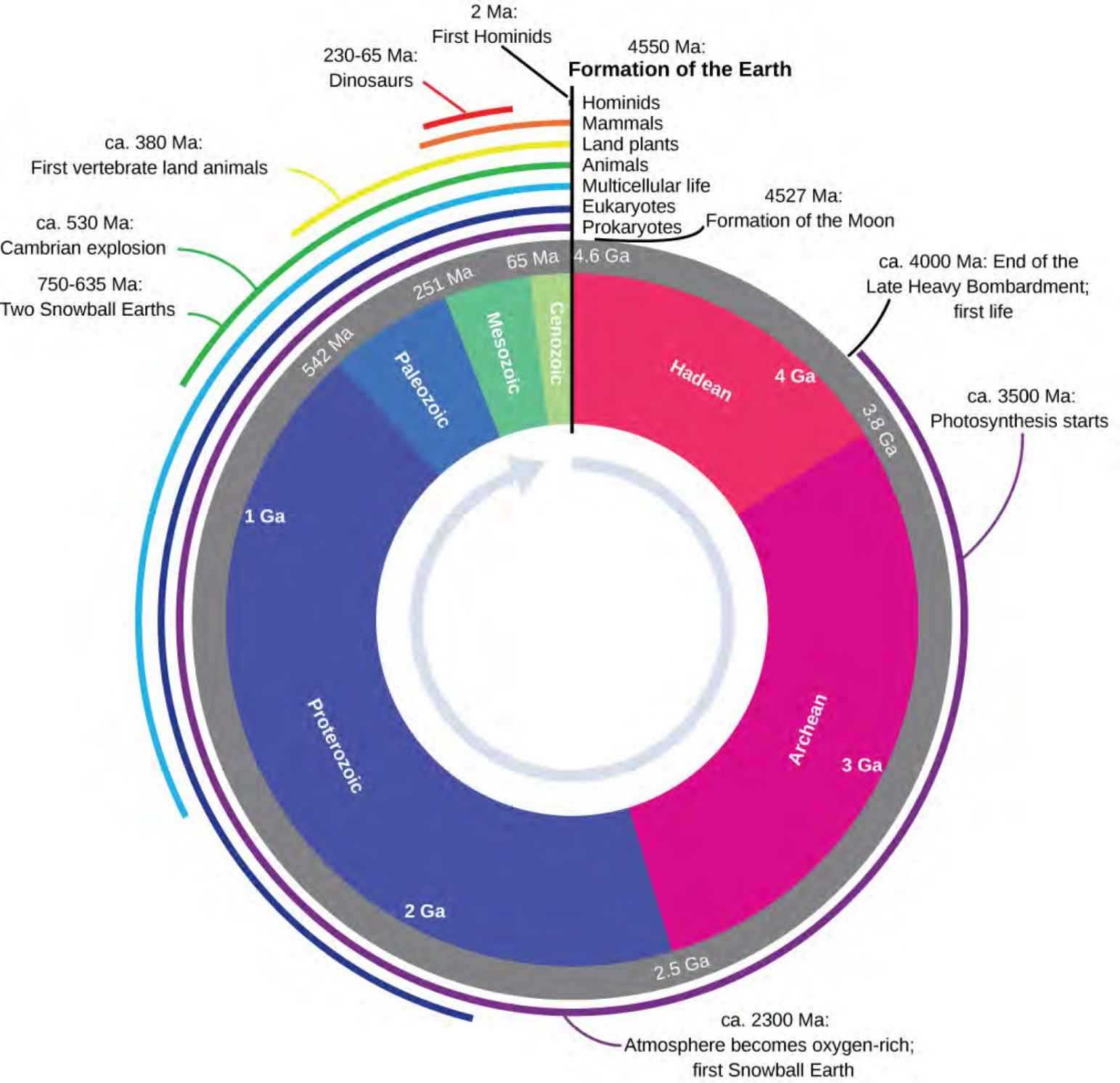 Geological Time Clock