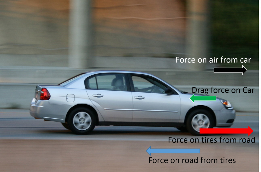 A car driving on a road. Force arrows show the car pushing on the air forward, drag force pushing equally back on the car, the tires pushing on the road via friction and the road pushing equally back on the tires via friction. The friction force arrow is longer than the drag force arrow, indicating that the car is accelerating forward.