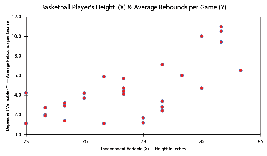 Scatter diagram showing the relationship between height and average rebounds per game