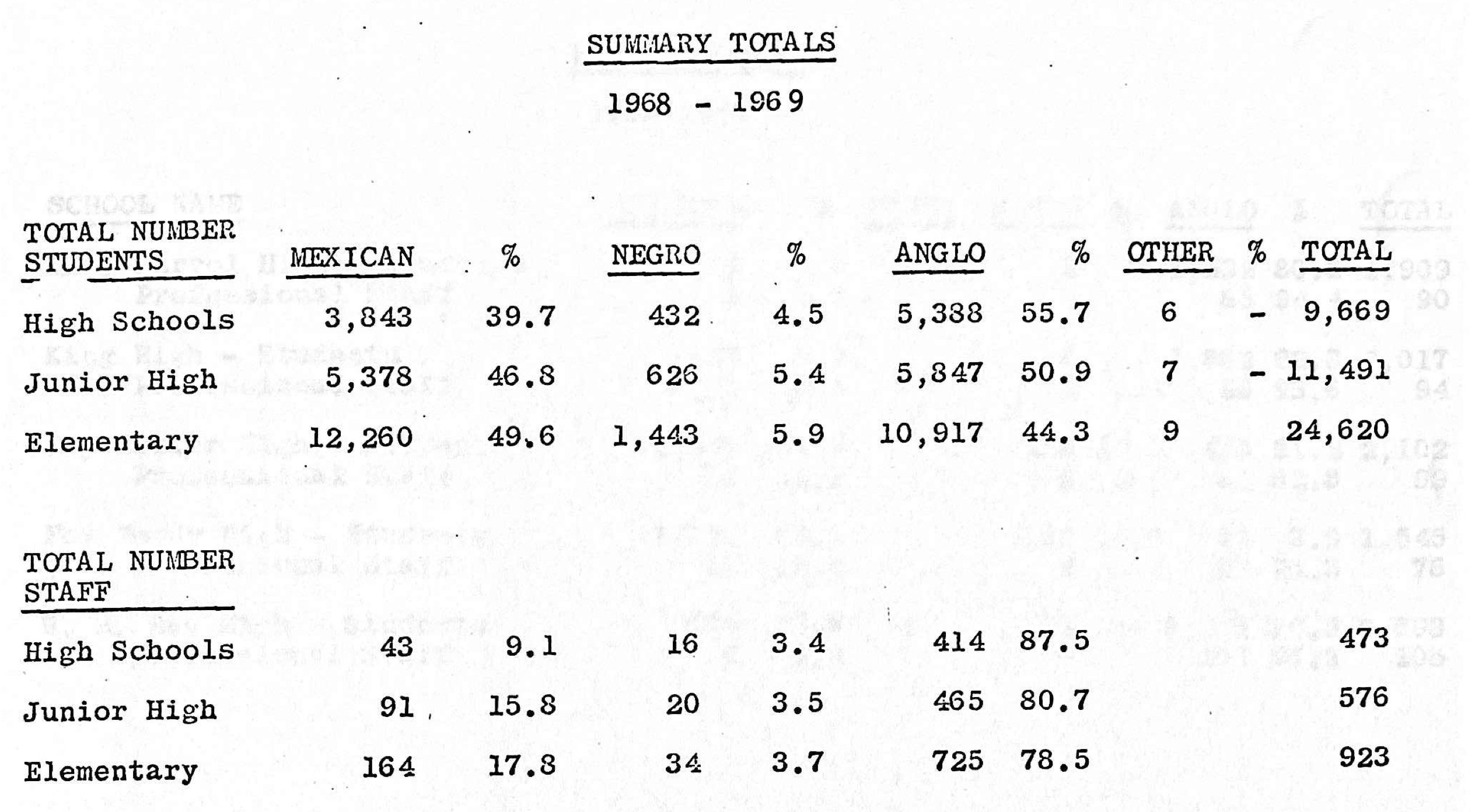 A Chart with the total percentages of "Mexican," "Negro," and "Anglo" students and staff at CCISD schools during the 1968-1969 school year.