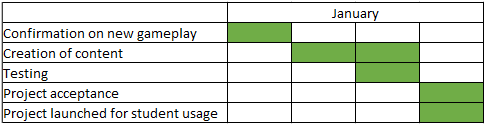 Timeline for Phase two of the gamification project. After gathering feedback from users, creation of new context and testing, the new gamification platform takes one month to launch.