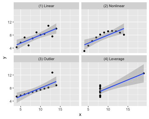 While the four datasets looked identical in the table, the visualized Anscombe datasets show an entirely different picture.