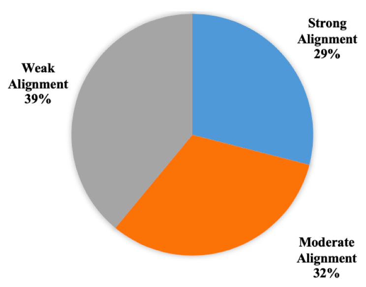 Figure 2: Pie-chart showing alignment for teachers who did receive professional development. The graph indicates that 39% of teachers had weak alignment, 32% had moderate alignment, and 29% had strong alignment.