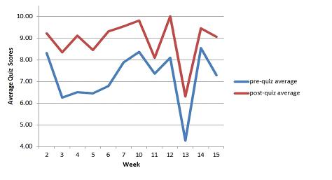Figure 2. Graphic comparison of pre-lecture and post-lecture mean scores