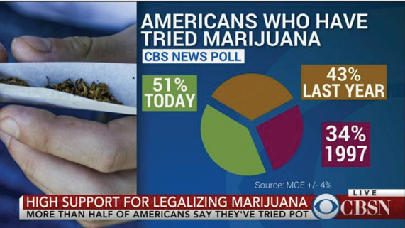 Misuse of a pie chart by CBSNews, Americas who have tried marijuanna.