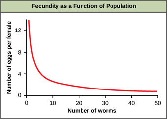 Effect of population density on fecundity