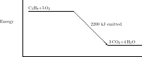 \setlength{\unitlength}{1cm} \thicklines \begin{picture}(7,6)(0,0) \put(-2,3){Energy} \put(0,0){\line(0,6){5}} \put(0,0){\line(11,0){10.5}} \put(0.5,4){\line(4,0){4}} \put(0.5,4.2){\ce{C3H8}+\ce{5O2}} \put(4.5,4){\vector(1,-1){3}} \put(7.5,1){\line(3,0){3}} \put(6,2.75){2200 kJ emitted} \put(7.6,1.2){\ce{3CO2}+\ce{4H2O}} \end{picture}