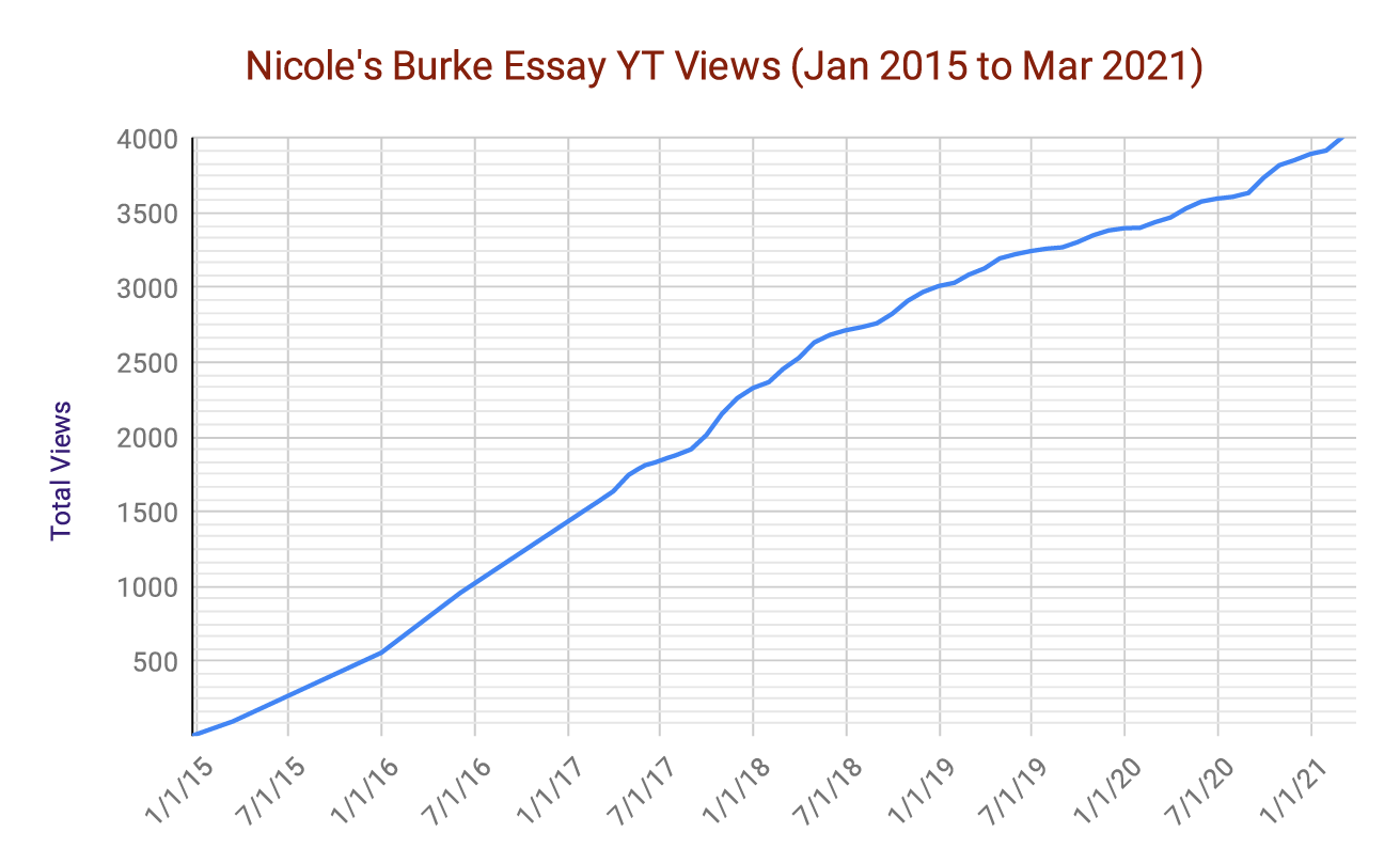 This line graph shows Nicole's movie essay views started at 0 in January 2015 and have steadily climbed to 3,500 views in July 2020.