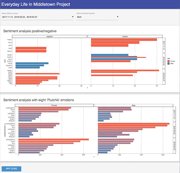 Graphs of sentiment analysis using EDLM’s text analysis tool, with both positive/negative and Plutchik emotions scales. Results are separated by male and female.