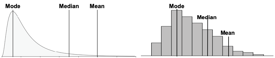 Right Skew Distributions