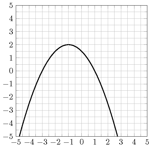 The graph of an open downward parabola