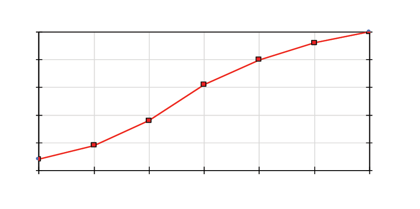 Ogive or Cumulative Frequency Polygon