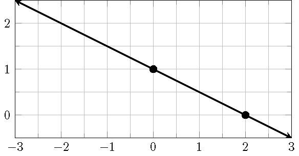 graph a linear function using two points