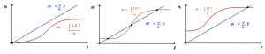 Three hand-drawn diagrams of nullclines. In each case M is on th everticla axis with no numeric values and P is on th ehorizontal axis with no numeric values. In each case a blue line starts at M=0 and P=0 and increases. In each case there is a red line that is increasing in a sigmoidal shape.1. The red curve is entirely below the blue line (expect at P=0 and M=0). 2. The red curve starts above the blue line, crosses it once, then increases and crosses it a second time, then saturates and crosses it a third time. 3. The red curve starts above the blue line. Its increase occurs before crossing the blue line, so only one crossing happens at high values of P and M.