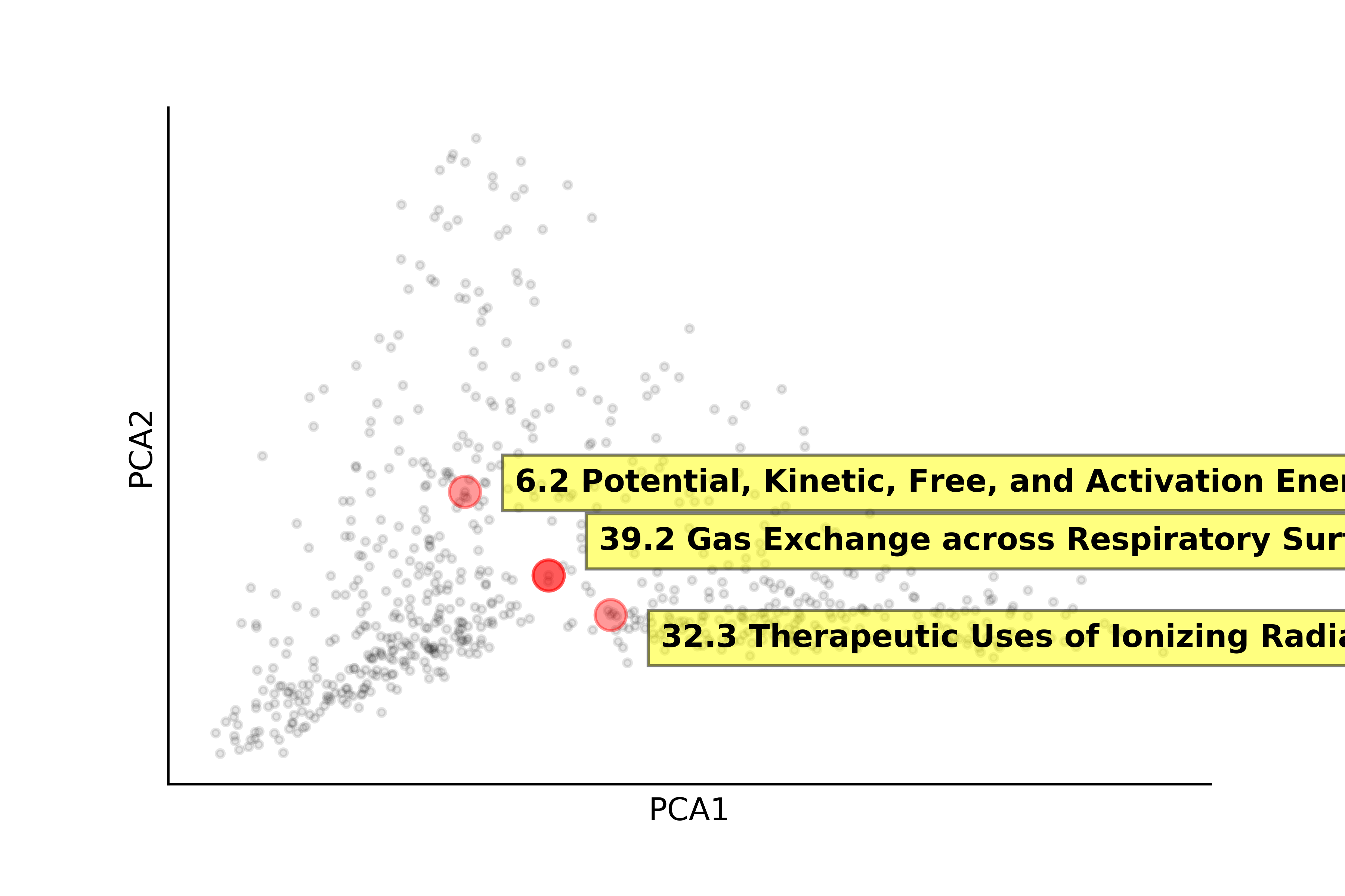 The above scatter plot, highlighting terms 'Potential' 'Gas Exchange' and 'Therapeutic Uses.