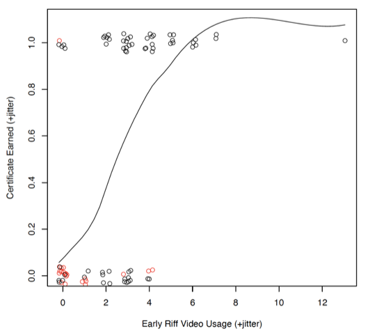 Figure 9: A scatter plot showing the relationship between the students’ early Riff video usage and whether the student received a certificate for the course. There is a regression line included showing a positive relationship between the two variables.
