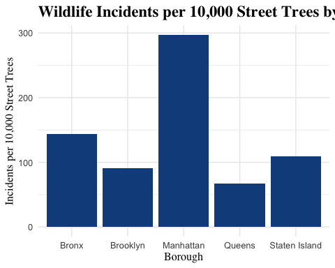 Number of wildlife incidents per 10,000 street trees in each New York City borough.