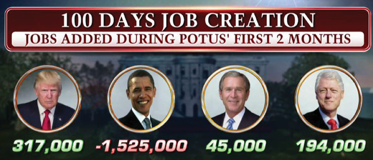 100 Days of Job Creation for four U.S. Presidents.