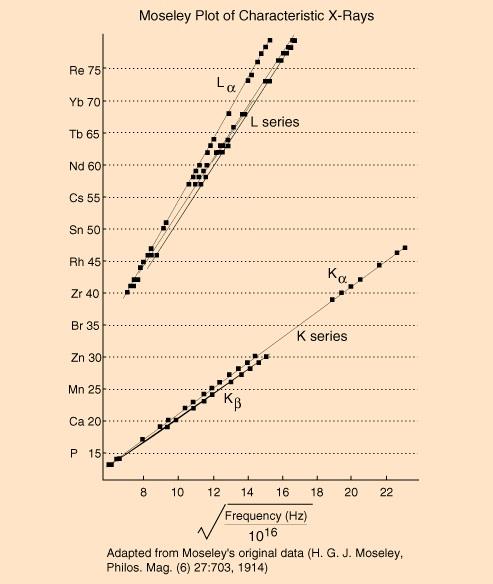 Moseley's Data on His Law.jpg