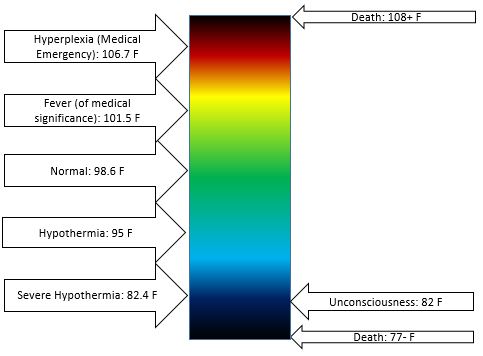 A diagram shows the temperatures in Fahrenheit at which various states of hypothermia and hyperthermia occur, relative to body temperature. From high to low temperature: Death at 108 and above, Hyperplexia (medical emergency) at 106.7, Fever (medical significance) 101.5, Normal 98.6, Hypothermia, 95, Severe Hypothermia, 82.4, Uncounsciousness 82, Death 77 and below.
