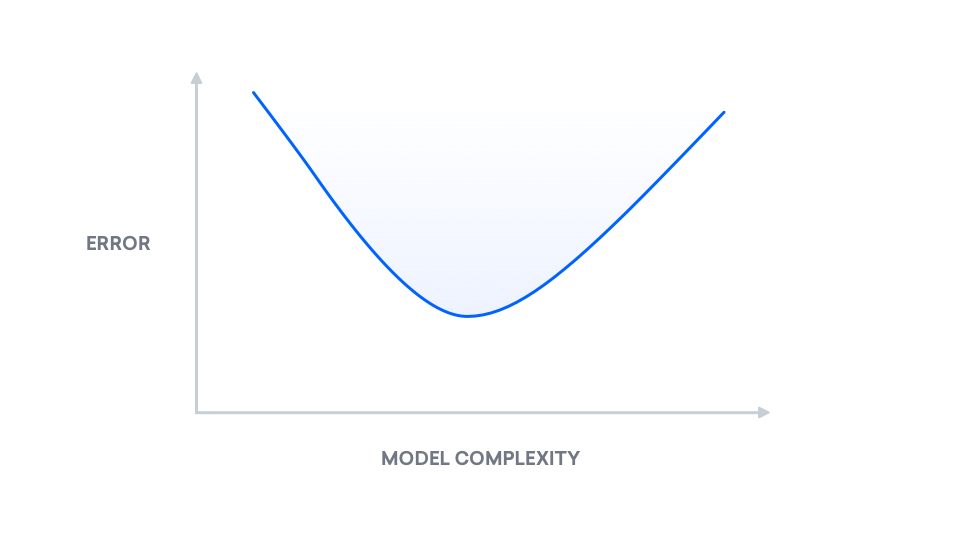 Mean Squared Error curve