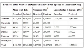 Estimates of species diversity