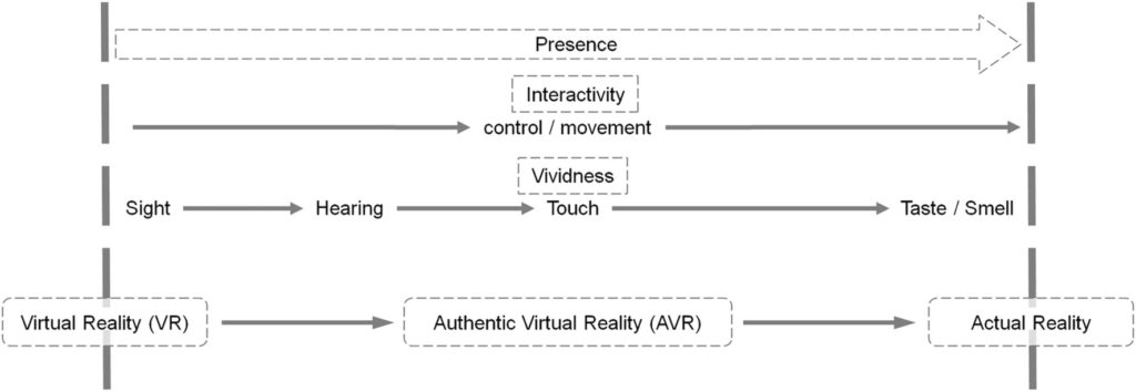 Figure 2. Flow chart showing that interactivity and vividness enhance presence. 