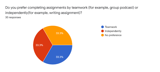A pie chart showing students equally split between three answers: preferring teamwork assignments, preferring independent assignments, and having no preference.