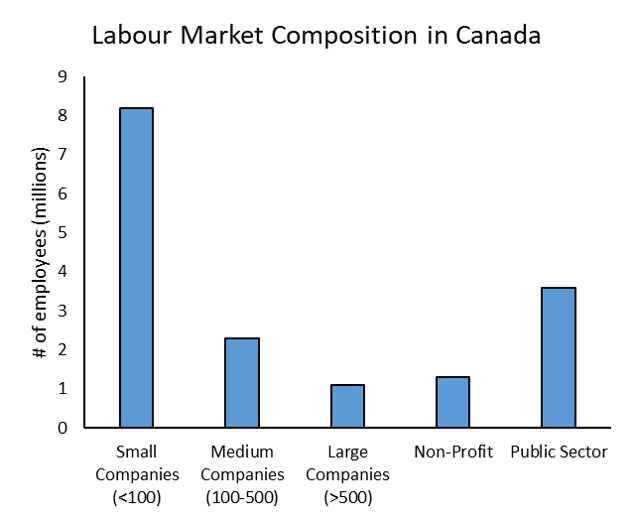 This chart depicts the number of people working in various sectors of the labour market, already described in the main text.