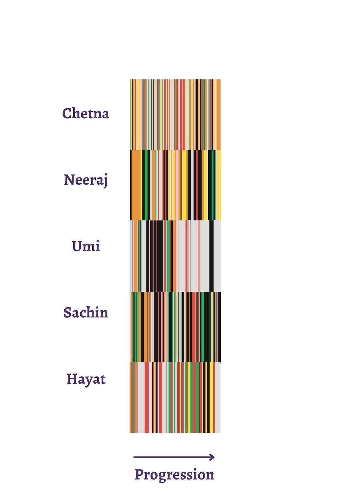 A horizontal spectrum showing the emotional annotations of five students reading “Draupadi.” Dominant emotional categories include fear, sadness, disgust, and heroism, shown in their respective colors.